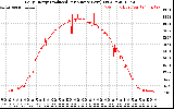 Solar PV/Inverter Performance Daily Energy Production Per Minute