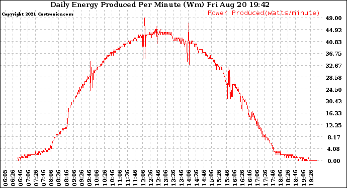 Solar PV/Inverter Performance Daily Energy Production Per Minute