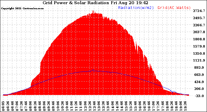 Solar PV/Inverter Performance Grid Power & Solar Radiation