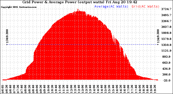 Solar PV/Inverter Performance Inverter Power Output