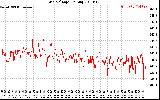 Solar PV/Inverter Performance Grid Voltage