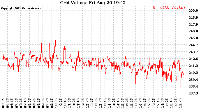 Solar PV/Inverter Performance Grid Voltage