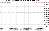 Solar PV/Inverter Performance Inverter Operating Temperature