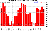 Milwaukee Solar Powered Home MonthlyProductionValue