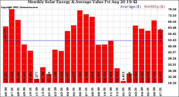 Solar PV/Inverter Performance Monthly Solar Energy Production Value