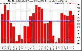 Solar PV/Inverter Performance Monthly Solar Energy Value Average Per Day ($)