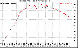 Solar PV/Inverter Performance Outdoor Temperature