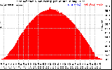 Solar PV/Inverter Performance Solar Radiation & Day Average per Minute