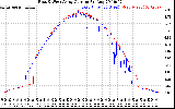 Solar PV/Inverter Performance Photovoltaic Panel Current Output