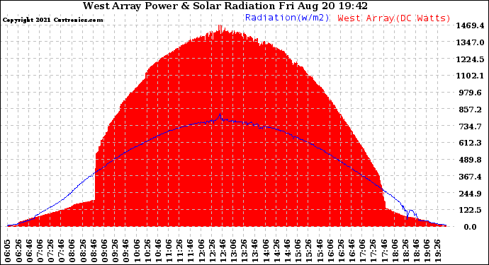 Solar PV/Inverter Performance West Array Power Output & Solar Radiation