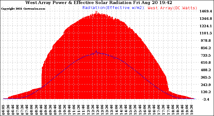 Solar PV/Inverter Performance West Array Power Output & Effective Solar Radiation