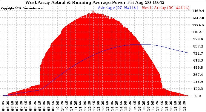 Solar PV/Inverter Performance West Array Actual & Running Average Power Output