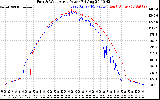 Solar PV/Inverter Performance Photovoltaic Panel Power Output