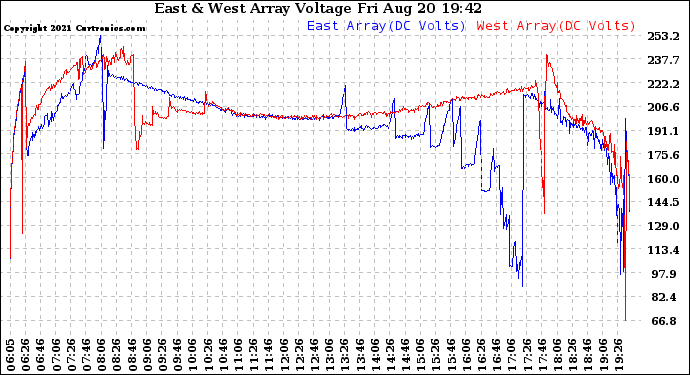 Solar PV/Inverter Performance Photovoltaic Panel Voltage Output