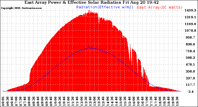 Solar PV/Inverter Performance East Array Power Output & Effective Solar Radiation