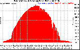 Solar PV/Inverter Performance East Array Actual & Average Power Output