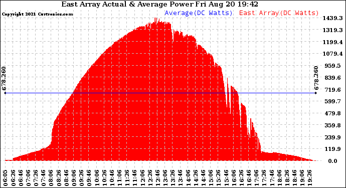 Solar PV/Inverter Performance East Array Actual & Average Power Output