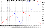 Solar PV/Inverter Performance Sun Altitude Angle & Azimuth Angle