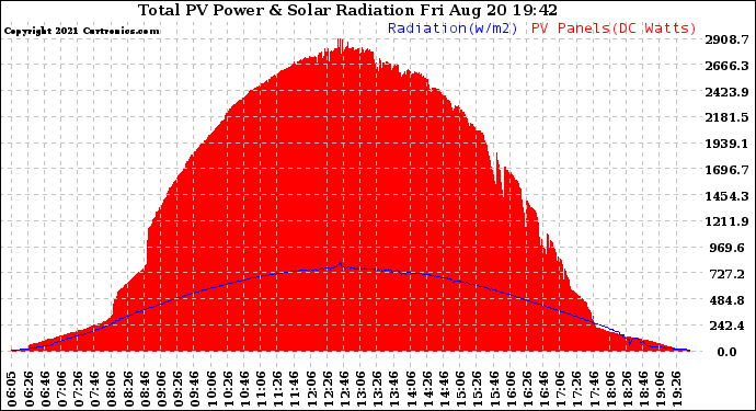 Solar PV/Inverter Performance Total PV Panel Power Output & Solar Radiation