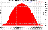 Solar PV/Inverter Performance Total PV Panel Power Output