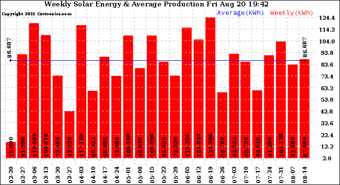 Solar PV/Inverter Performance Weekly Solar Energy Production