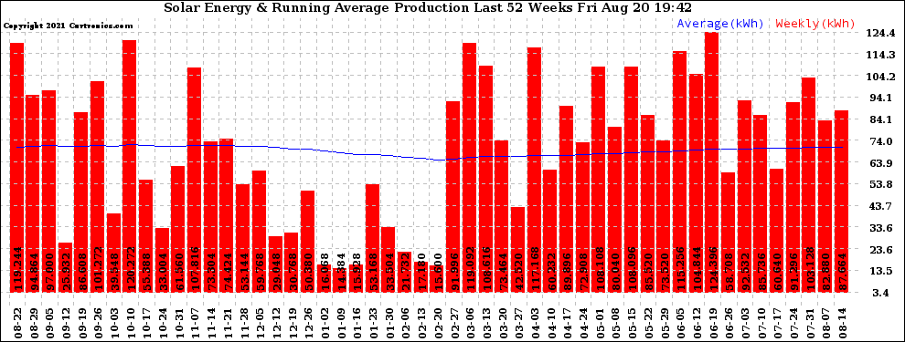 Solar PV/Inverter Performance Weekly Solar Energy Production Running Average Last 52 Weeks