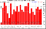 Milwaukee Solar Powered Home WeeklyProductionValue