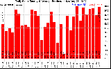 Solar PV/Inverter Performance Daily Solar Energy Production