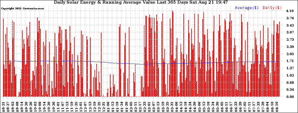 Solar PV/Inverter Performance Daily Solar Energy Production Value Running Average Last 365 Days