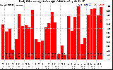 Solar PV/Inverter Performance Daily Solar Energy Production Value