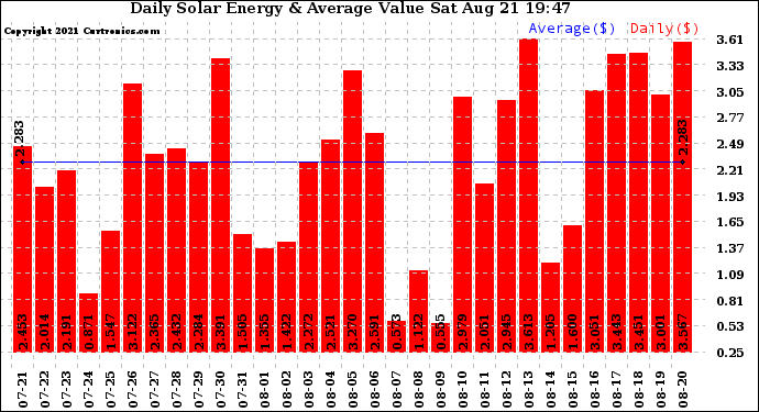 Solar PV/Inverter Performance Daily Solar Energy Production Value