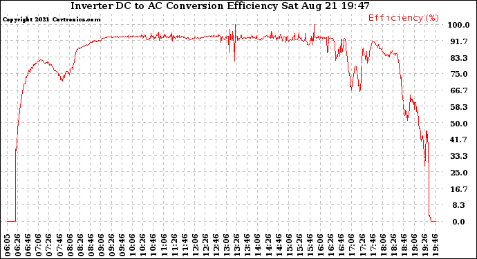 Solar PV/Inverter Performance Inverter DC to AC Conversion Efficiency