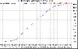 Solar PV/Inverter Performance Daily Energy Production