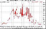 Solar PV/Inverter Performance Daily Energy Production Per Minute