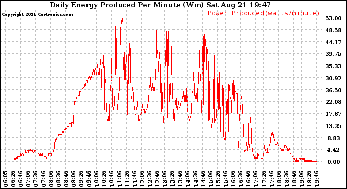 Solar PV/Inverter Performance Daily Energy Production Per Minute