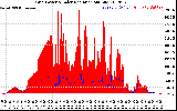 Solar PV/Inverter Performance Grid Power & Solar Radiation