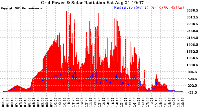 Solar PV/Inverter Performance Grid Power & Solar Radiation