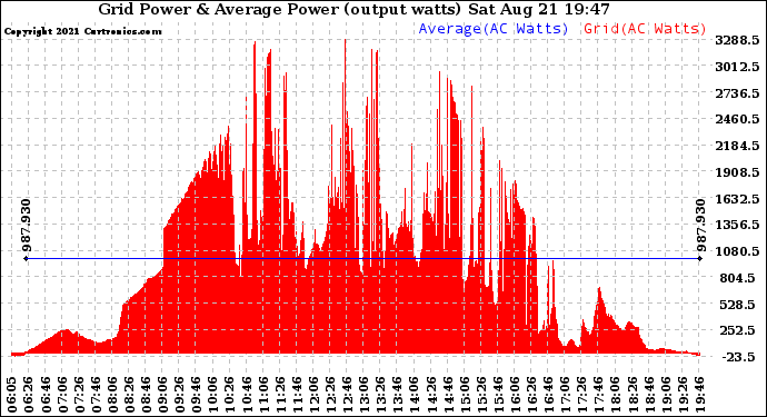 Solar PV/Inverter Performance Inverter Power Output