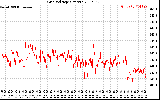 Solar PV/Inverter Performance Grid Voltage