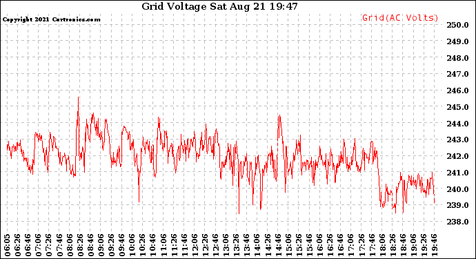 Solar PV/Inverter Performance Grid Voltage