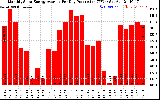 Solar PV/Inverter Performance Monthly Solar Energy Production Average Per Day (KWh)