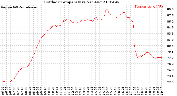 Solar PV/Inverter Performance Outdoor Temperature