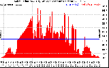 Solar PV/Inverter Performance Solar Radiation & Day Average per Minute