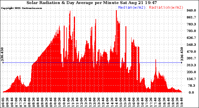 Solar PV/Inverter Performance Solar Radiation & Day Average per Minute