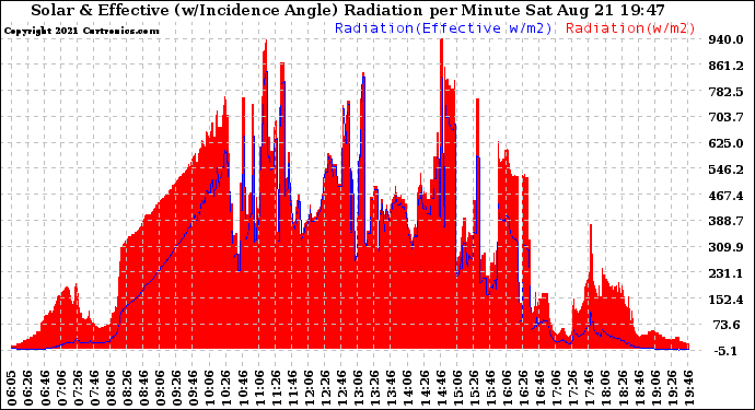 Solar PV/Inverter Performance Solar Radiation & Effective Solar Radiation per Minute