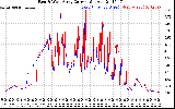 Solar PV/Inverter Performance Photovoltaic Panel Current Output