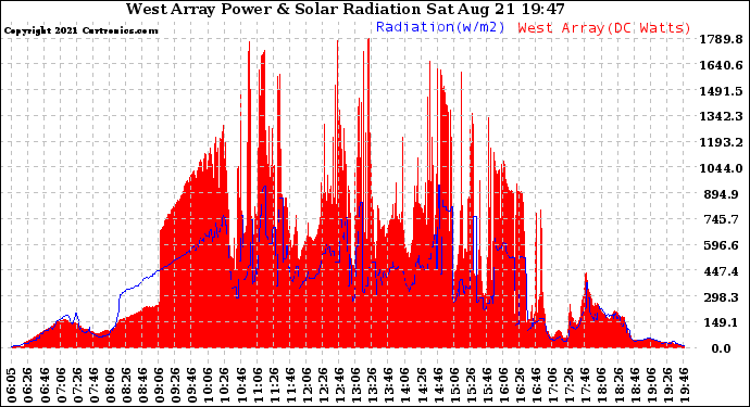 Solar PV/Inverter Performance West Array Power Output & Solar Radiation