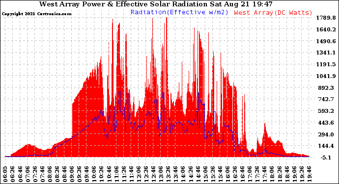 Solar PV/Inverter Performance West Array Power Output & Effective Solar Radiation