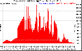 Solar PV/Inverter Performance West Array Actual & Average Power Output