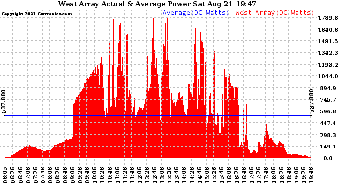 Solar PV/Inverter Performance West Array Actual & Average Power Output